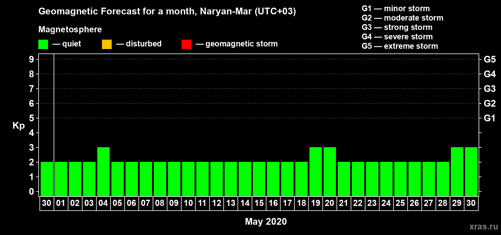 Forecast of the daily maximal value of geomagnetic index Kp for <b>1 month</b> (31 days) <b>from Apr 30, 2020 to May 30, 2020</b>