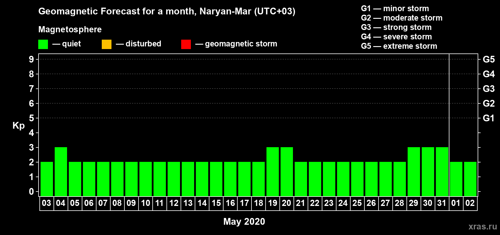 Forecast of the daily maximal value of geomagnetic index Kp for <b>1 month</b> (31 days) <b>from May 03, 2020 to Jun 02, 2020</b>