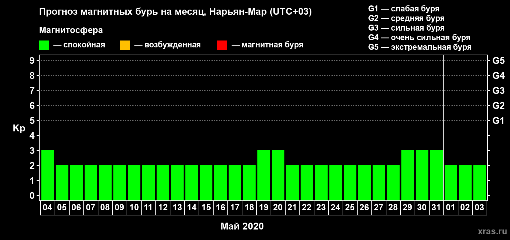Прогноз максимального суточного геомагнитного индекса Kp на <b>1 месяц</b> (31 день) <b>с 04 мая по 03 июня 2020 г</b>