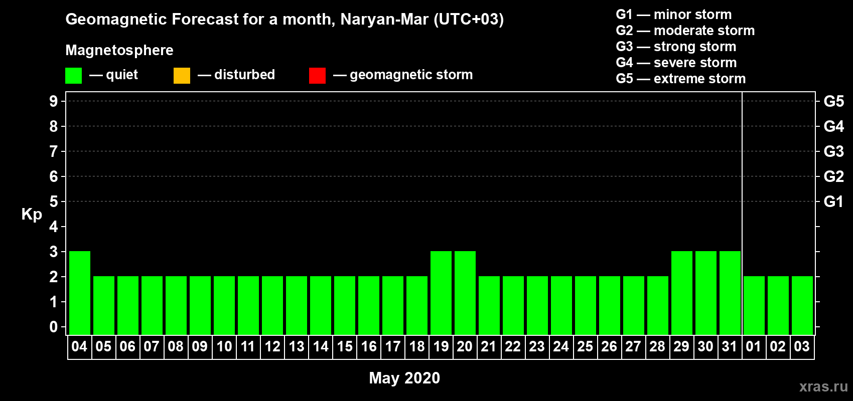Forecast of the daily maximal value of geomagnetic index Kp for <b>1 month</b> (31 days) <b>from May 04, 2020 to Jun 03, 2020</b>