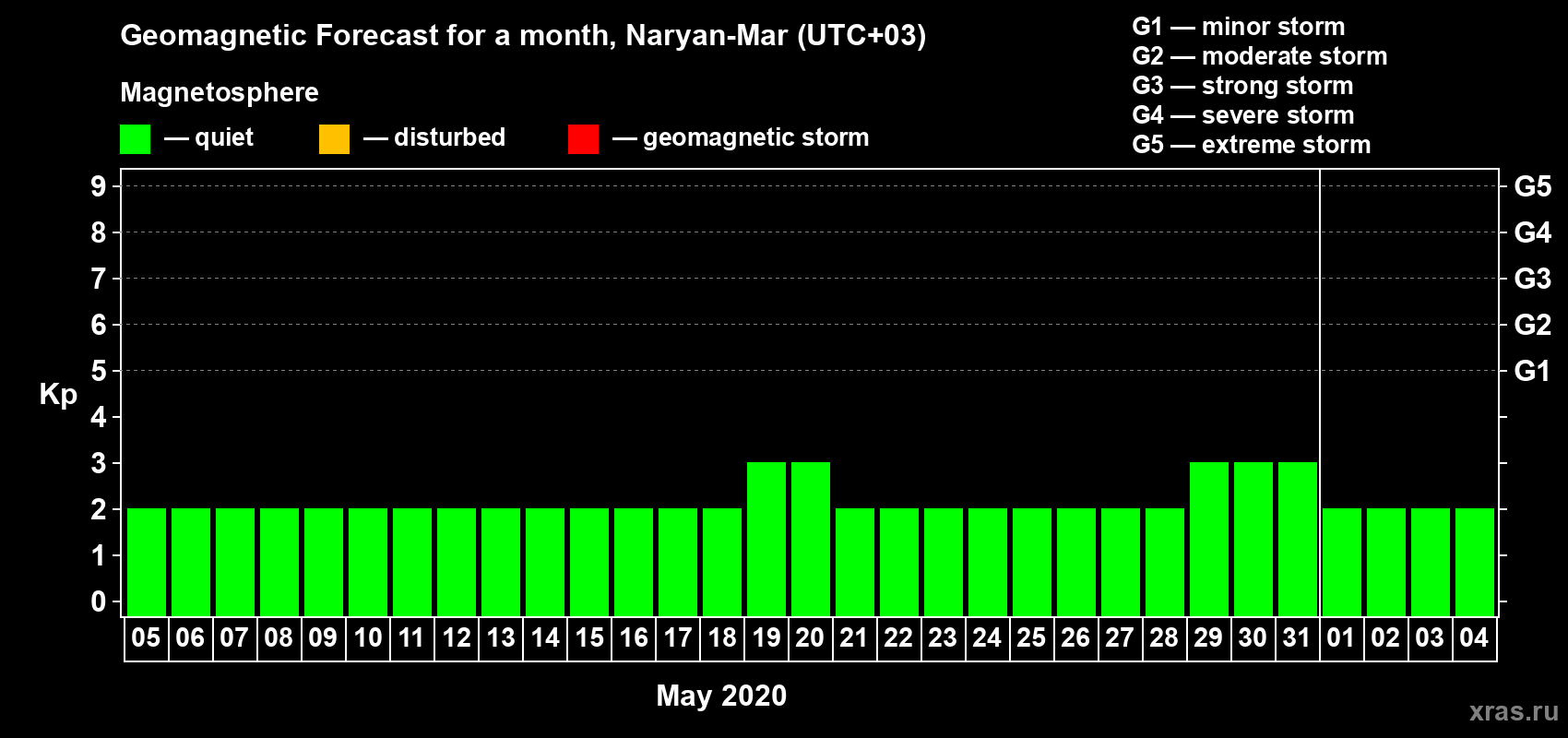 Forecast of the daily maximal value of geomagnetic index Kp for <b>1 month</b> (31 days) <b>from May 05, 2020 to Jun 04, 2020</b>