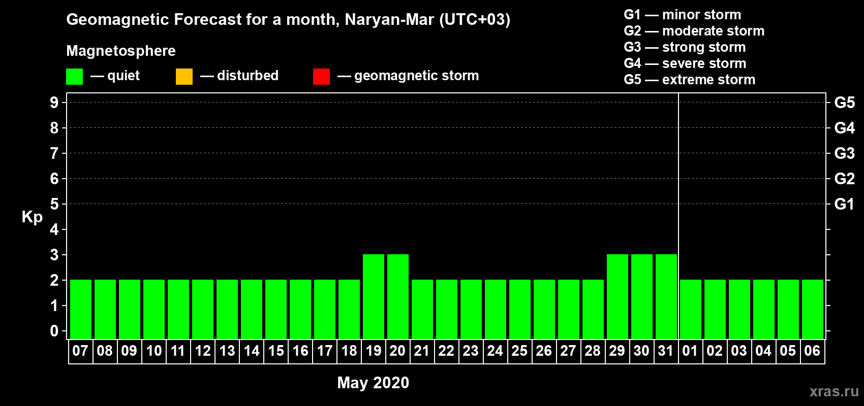 Forecast of the daily maximal value of geomagnetic index Kp for <b>1 month</b> (31 days) <b>from May 07, 2020 to Jun 06, 2020</b>