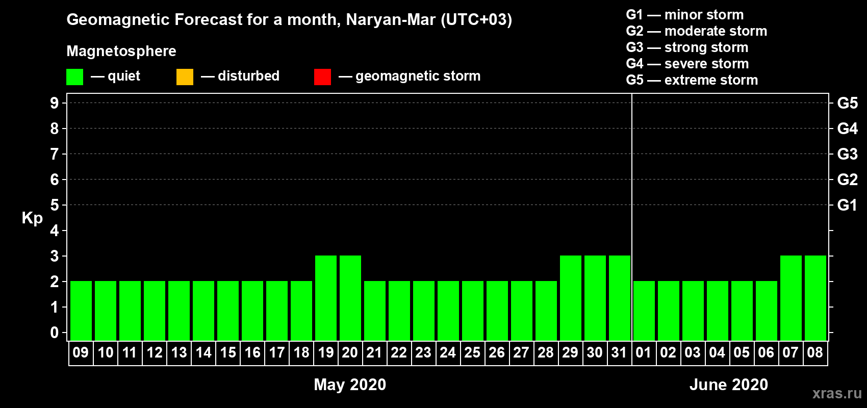 Forecast of the daily maximal value of geomagnetic index Kp for <b>1 month</b> (31 days) <b>from May 09, 2020 to Jun 08, 2020</b>
