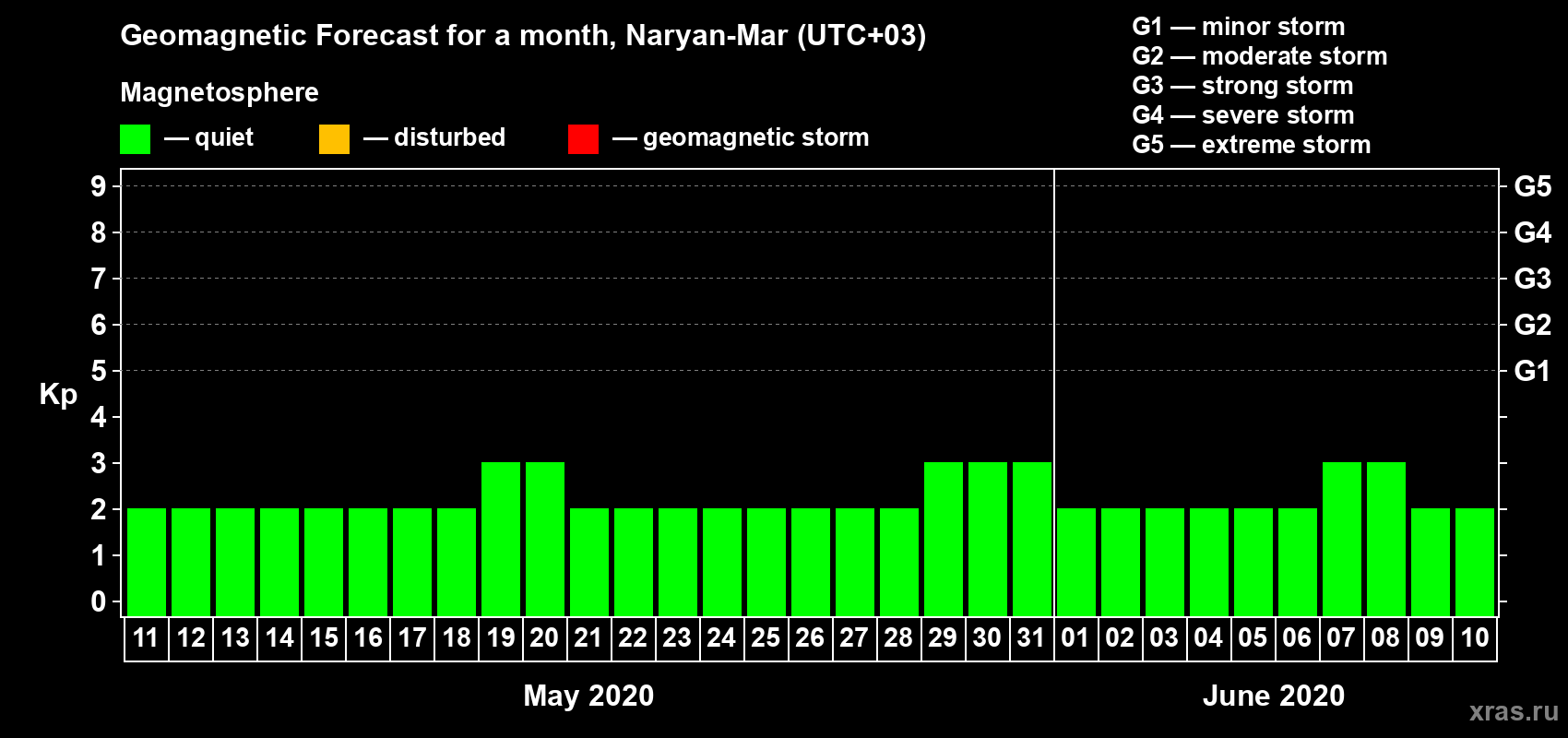 Forecast of the daily maximal value of geomagnetic index Kp for <b>1 month</b> (31 days) <b>from May 11, 2020 to Jun 10, 2020</b>