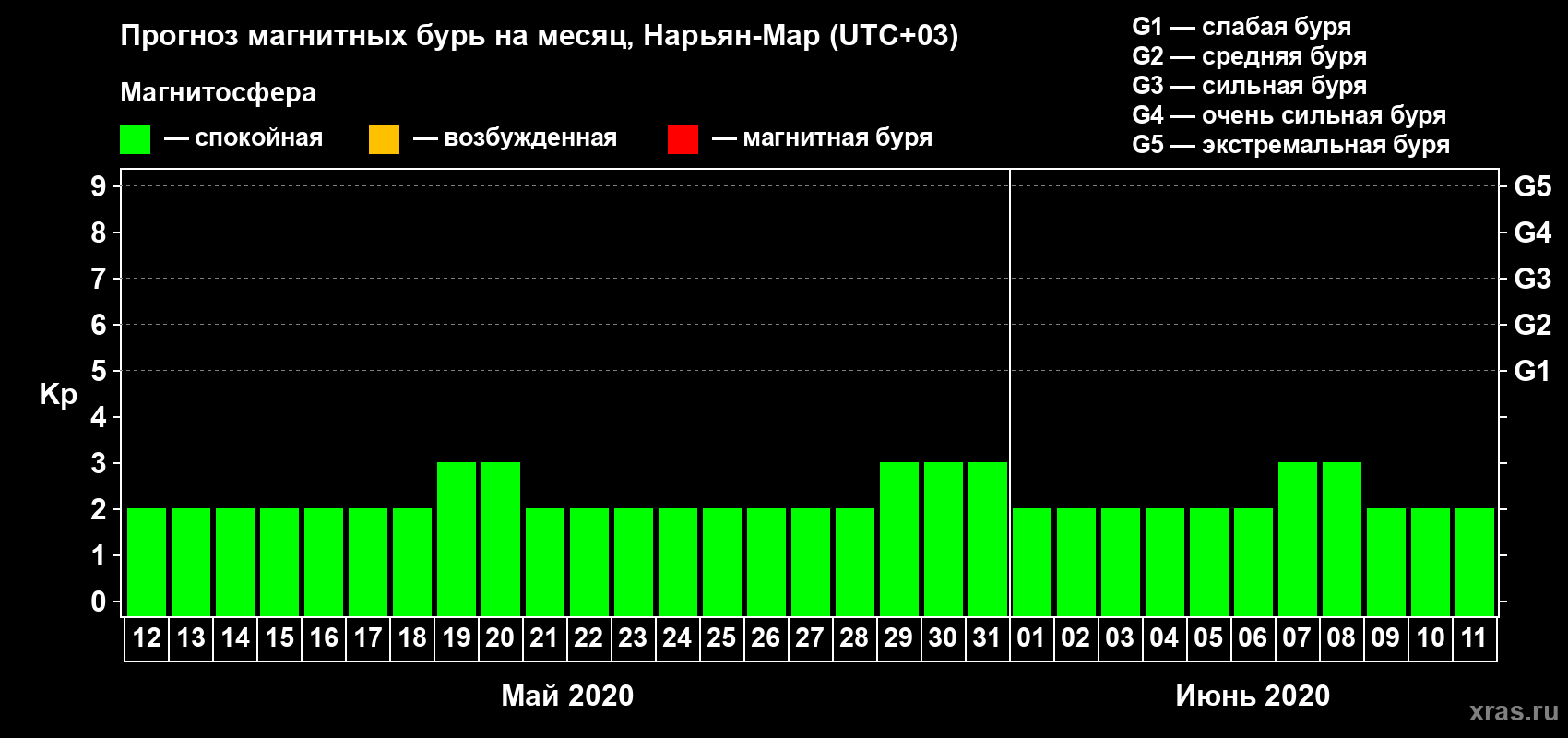 Прогноз максимального суточного геомагнитного индекса Kp на <b>1 месяц</b> (31 день) <b>с 12 мая по 11 июня 2020 г</b>