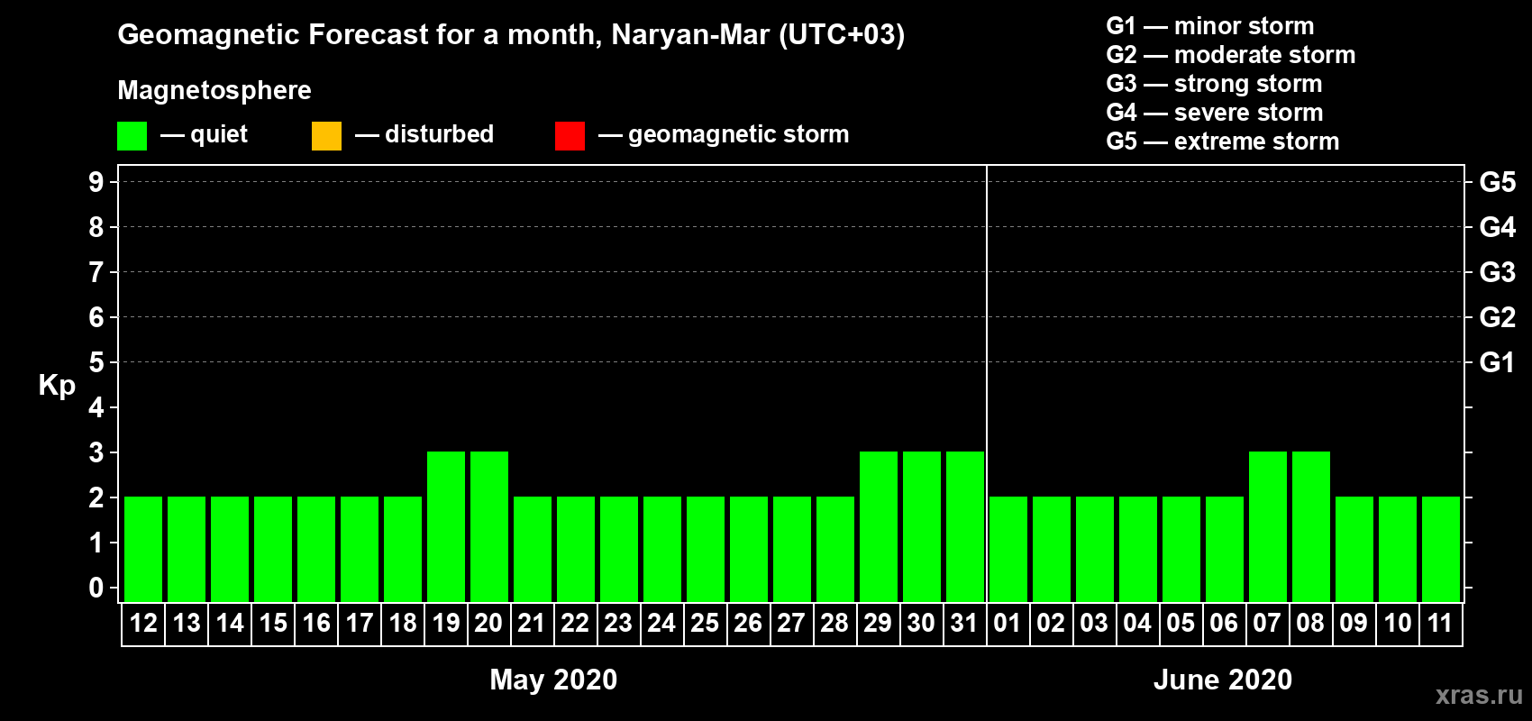 Forecast of the daily maximal value of geomagnetic index Kp for <b>1 month</b> (31 days) <b>from May 12, 2020 to Jun 11, 2020</b>