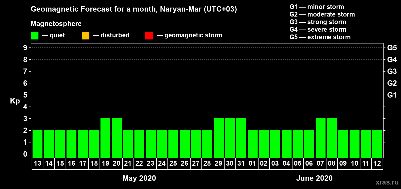 Forecast of the daily maximal value of geomagnetic index Kp for <b>1 month</b> (31 days) <b>from May 13, 2020 to Jun 12, 2020</b>