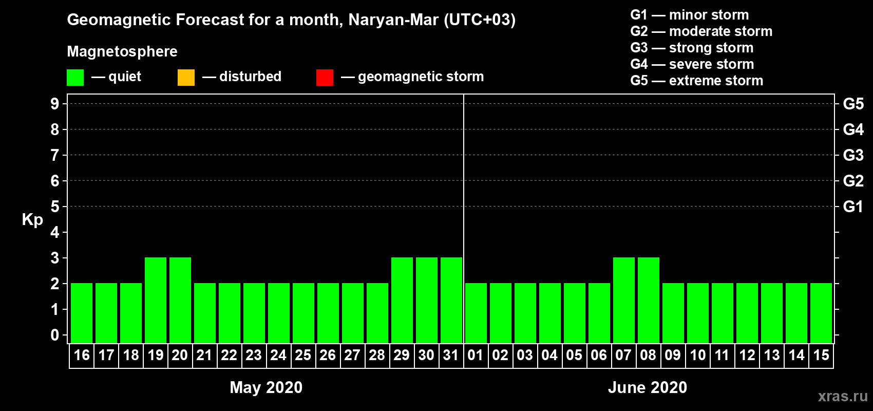 Forecast of the daily maximal value of geomagnetic index Kp for <b>1 month</b> (31 days) <b>from May 16, 2020 to Jun 15, 2020</b>
