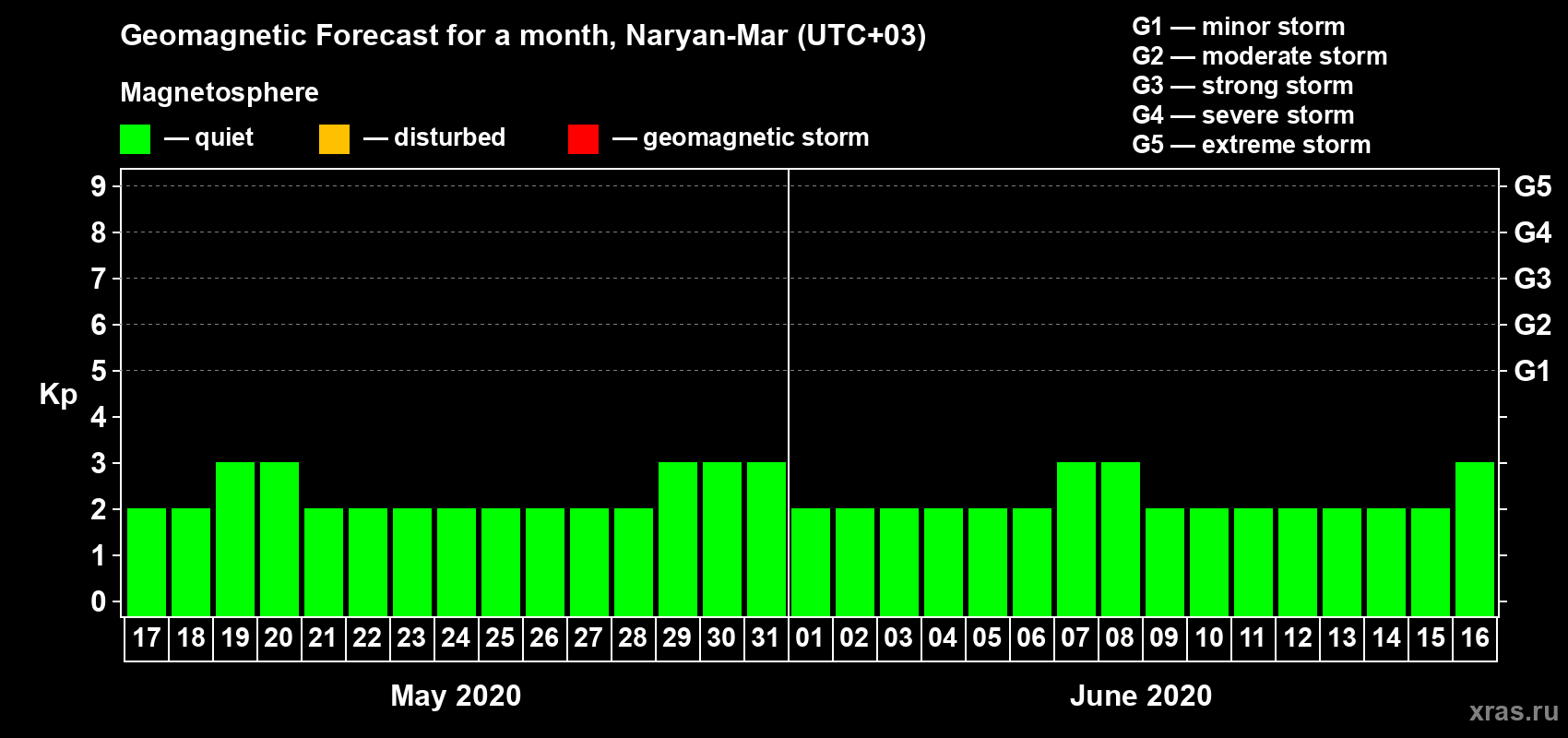 Forecast of the daily maximal value of geomagnetic index Kp for <b>1 month</b> (31 days) <b>from May 17, 2020 to Jun 16, 2020</b>