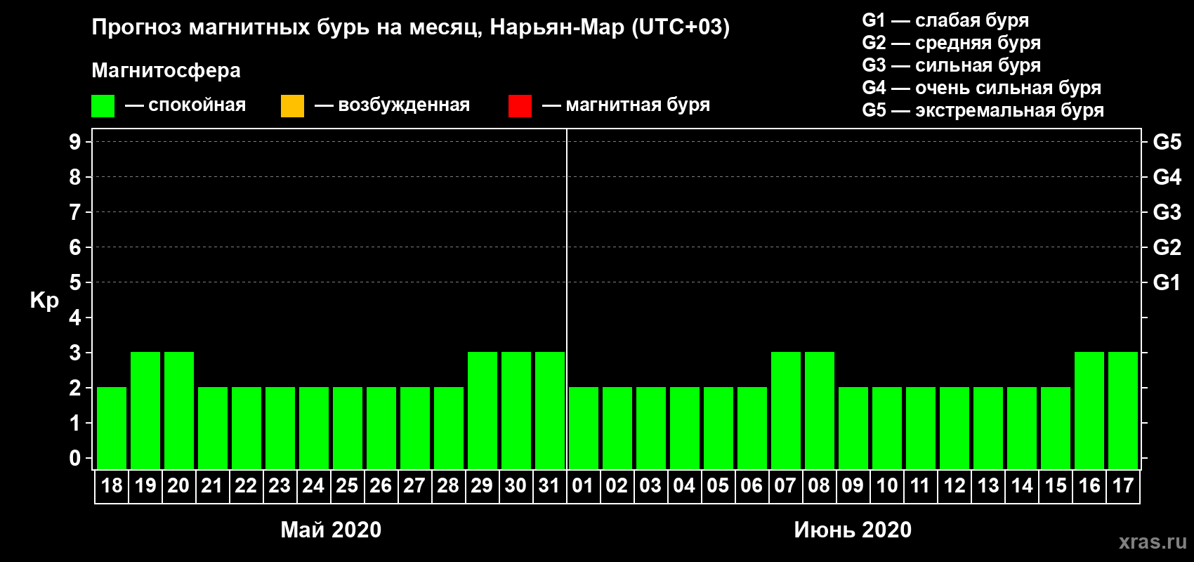 Прогноз максимального суточного геомагнитного индекса Kp на <b>1 месяц</b> (31 день) <b>с 18 мая по 17 июня 2020 г</b>
