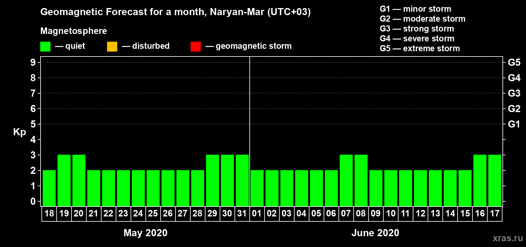 Forecast of the daily maximal value of geomagnetic index Kp for <b>1 month</b> (31 days) <b>from May 18, 2020 to Jun 17, 2020</b>