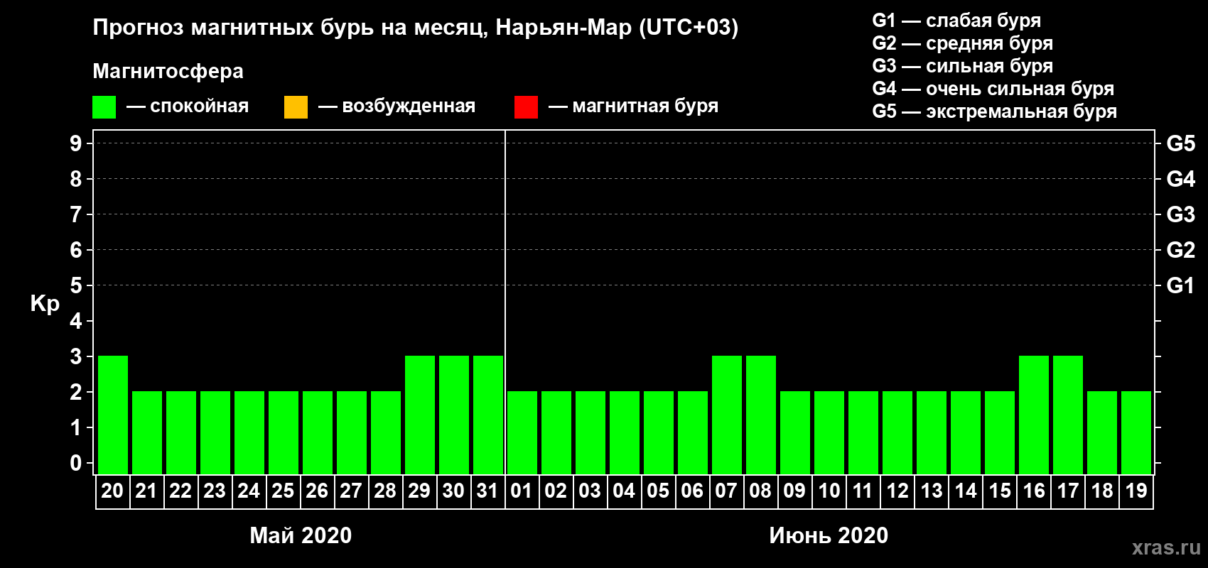 Прогноз максимального суточного геомагнитного индекса Kp на <b>1 месяц</b> (31 день) <b>с 20 мая по 19 июня 2020 г</b>