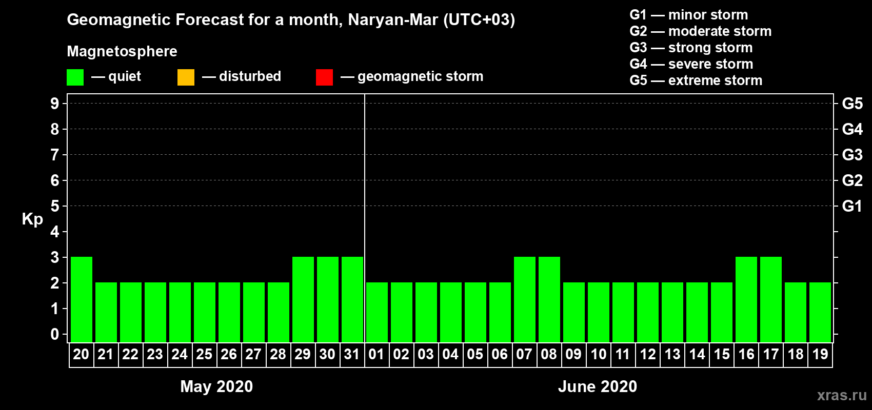 Forecast of the daily maximal value of geomagnetic index Kp for <b>1 month</b> (31 days) <b>from May 20, 2020 to Jun 19, 2020</b>