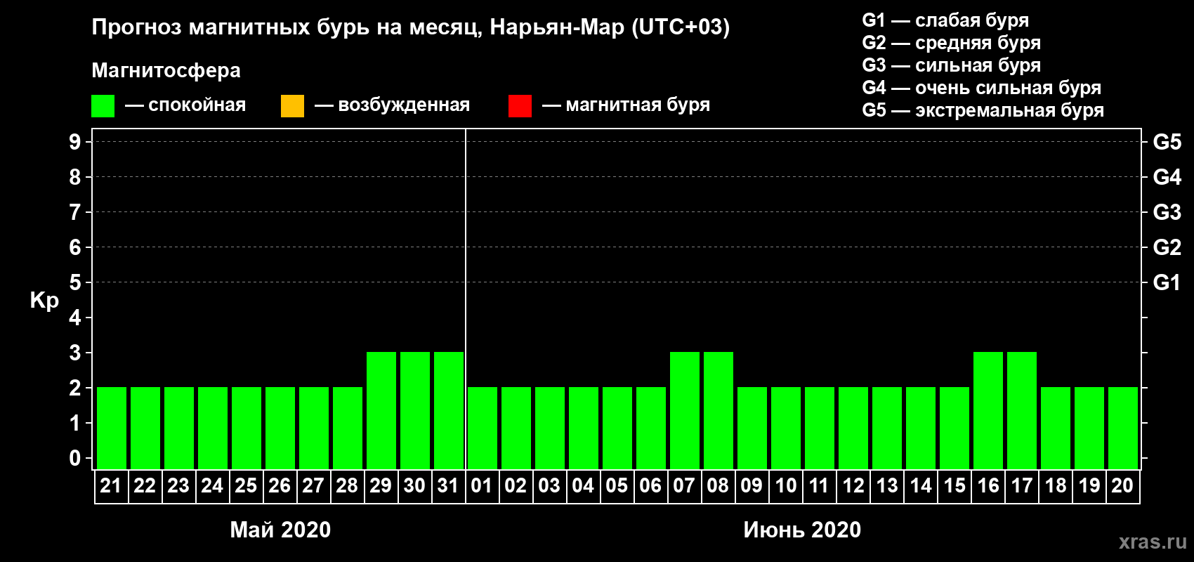 Прогноз максимального суточного геомагнитного индекса Kp на <b>1 месяц</b> (31 день) <b>с 21 мая по 20 июня 2020 г</b>