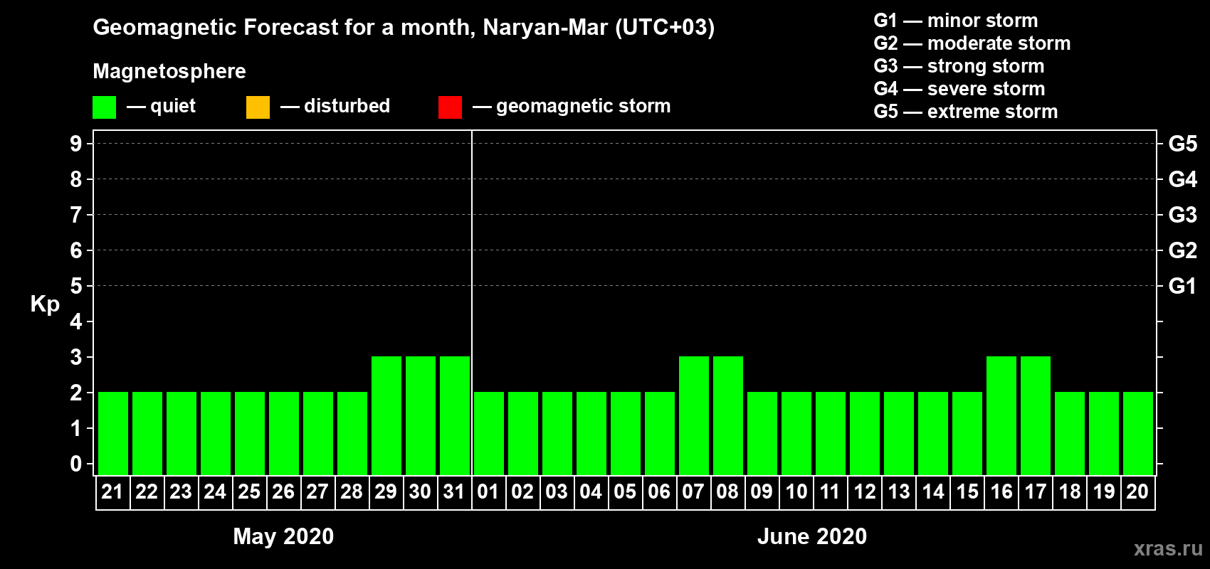Forecast of the daily maximal value of geomagnetic index Kp for <b>1 month</b> (31 days) <b>from May 21, 2020 to Jun 20, 2020</b>