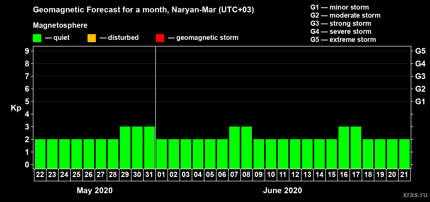 Forecast of the daily maximal value of geomagnetic index Kp for <b>1 month</b> (31 days) <b>from May 22, 2020 to Jun 21, 2020</b>