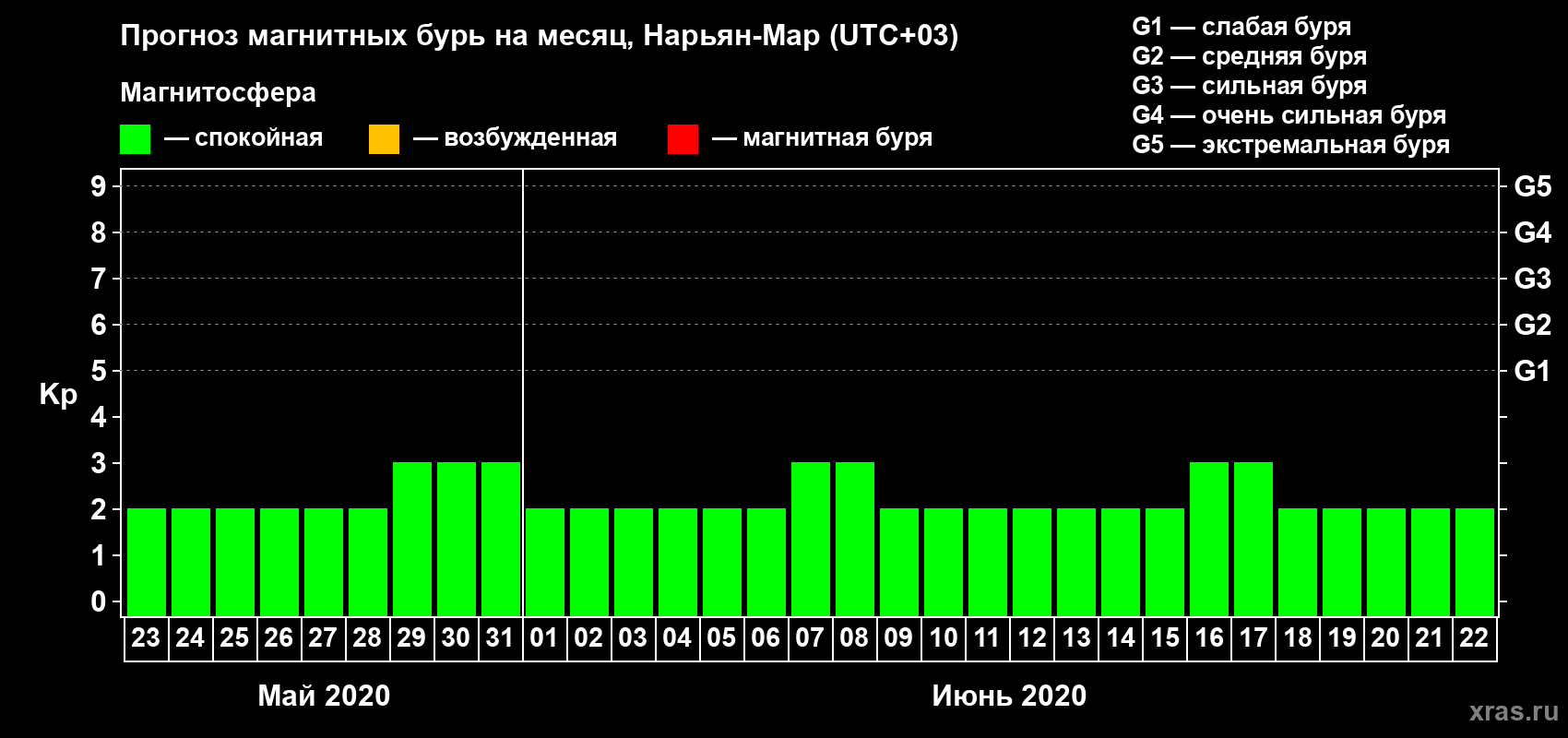 Прогноз максимального суточного геомагнитного индекса Kp на <b>1 месяц</b> (31 день) <b>с 23 мая по 22 июня 2020 г</b>