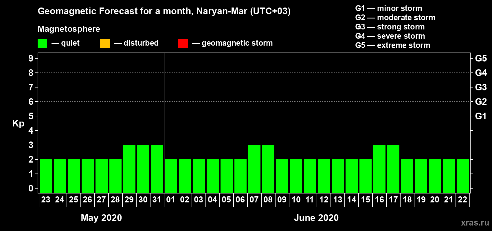 Forecast of the daily maximal value of geomagnetic index Kp for <b>1 month</b> (31 days) <b>from May 23, 2020 to Jun 22, 2020</b>
