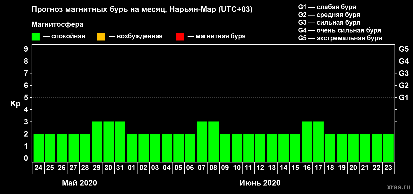 Прогноз максимального суточного геомагнитного индекса Kp на <b>1 месяц</b> (31 день) <b>с 24 мая по 23 июня 2020 г</b>