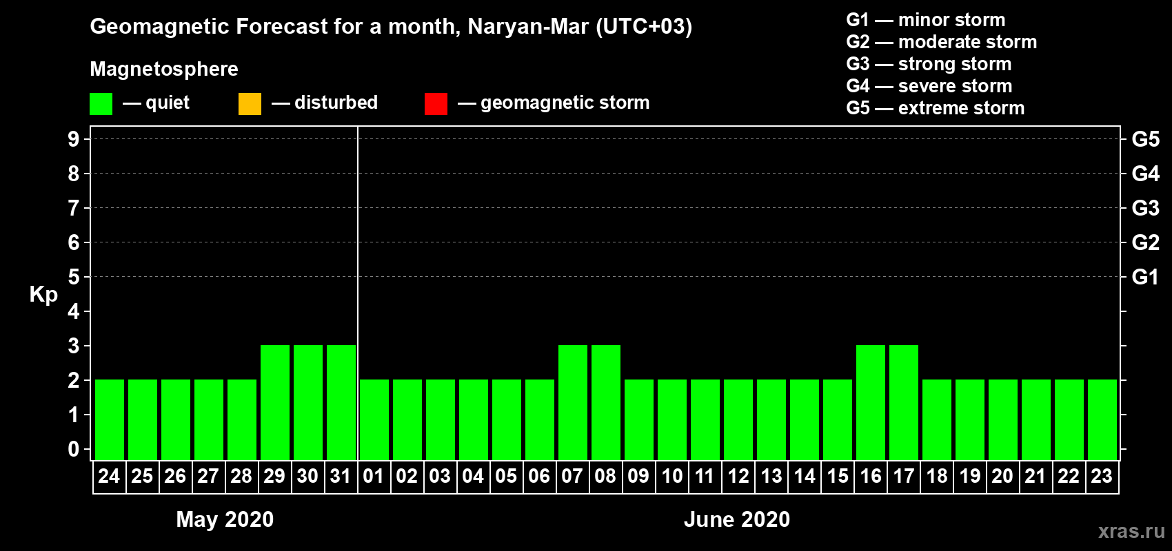 Forecast of the daily maximal value of geomagnetic index Kp for <b>1 month</b> (31 days) <b>from May 24, 2020 to Jun 23, 2020</b>
