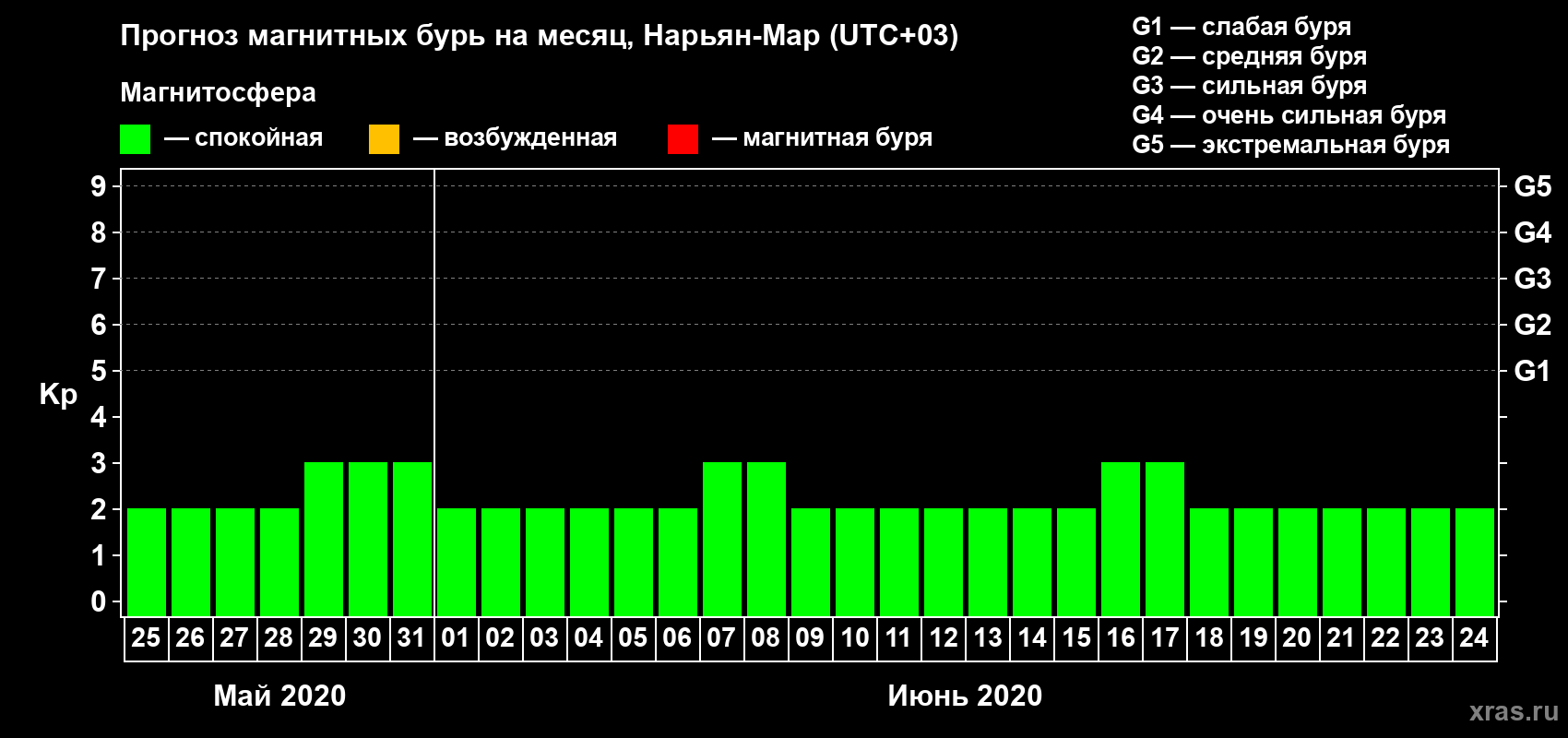 Прогноз максимального суточного геомагнитного индекса Kp на <b>1 месяц</b> (31 день) <b>с 25 мая по 24 июня 2020 г</b>