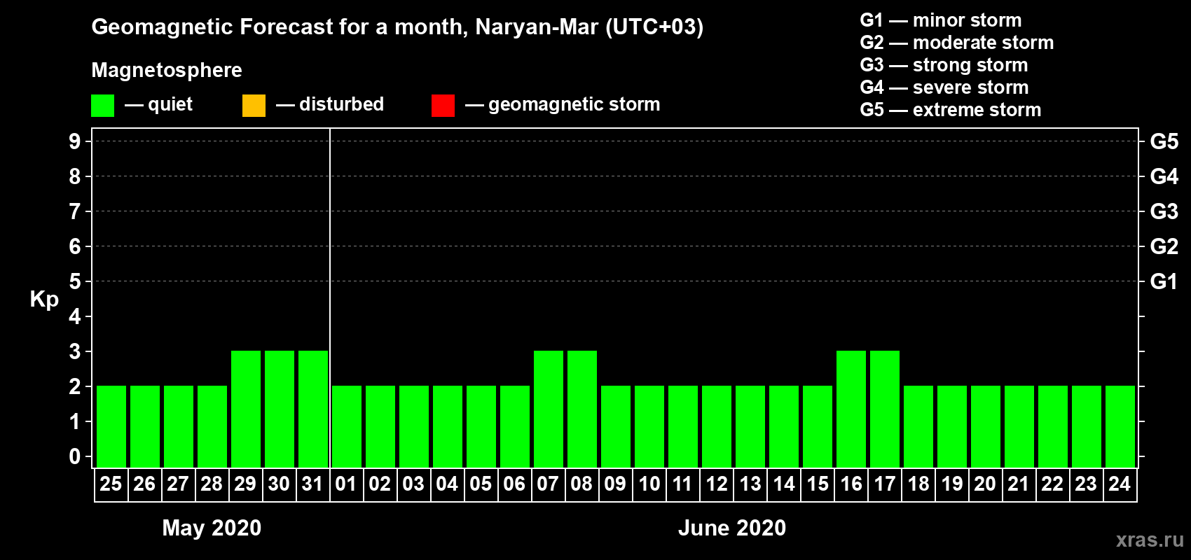 Forecast of the daily maximal value of geomagnetic index Kp for <b>1 month</b> (31 days) <b>from May 25, 2020 to Jun 24, 2020</b>