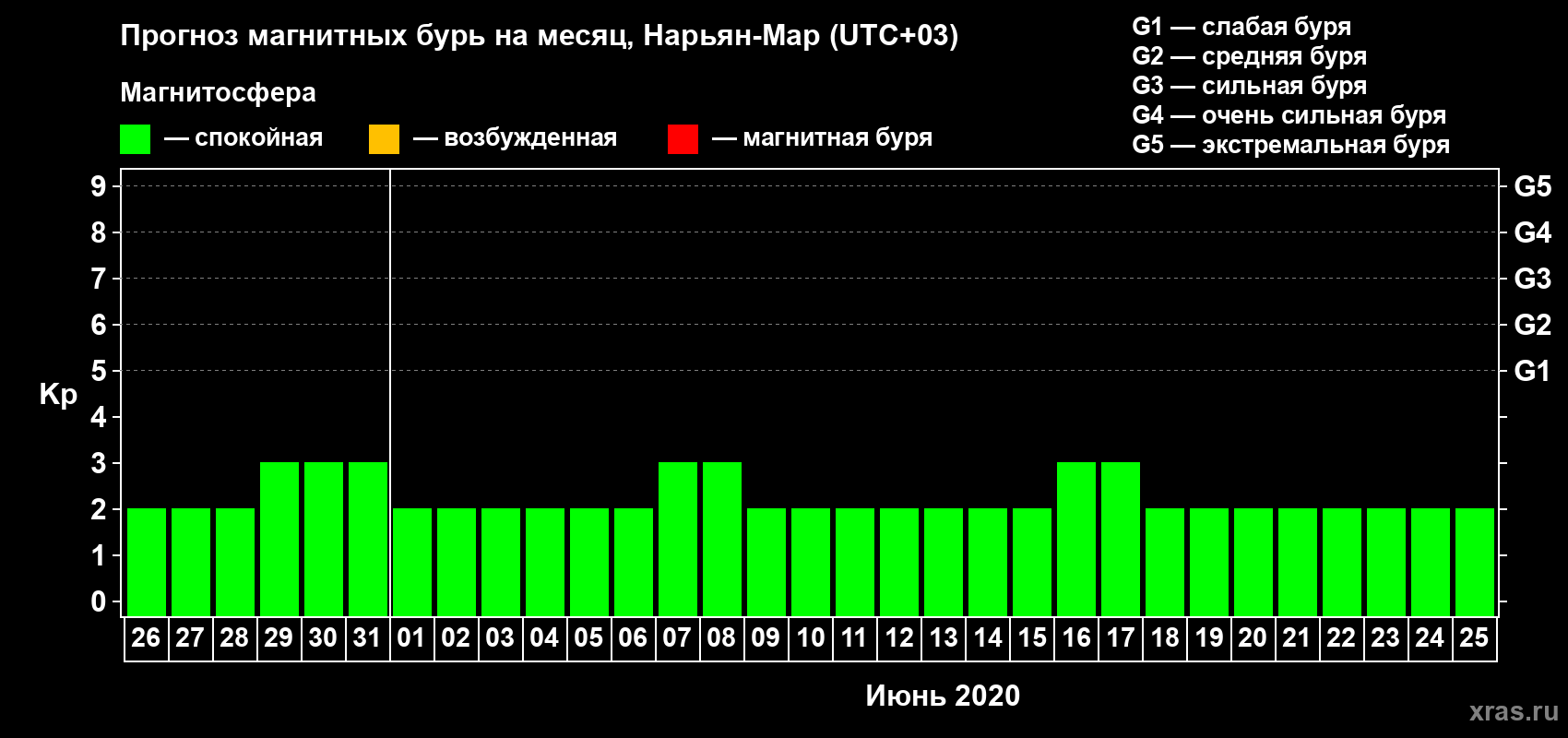 Прогноз максимального суточного геомагнитного индекса Kp на <b>1 месяц</b> (31 день) <b>с 26 мая по 25 июня 2020 г</b>