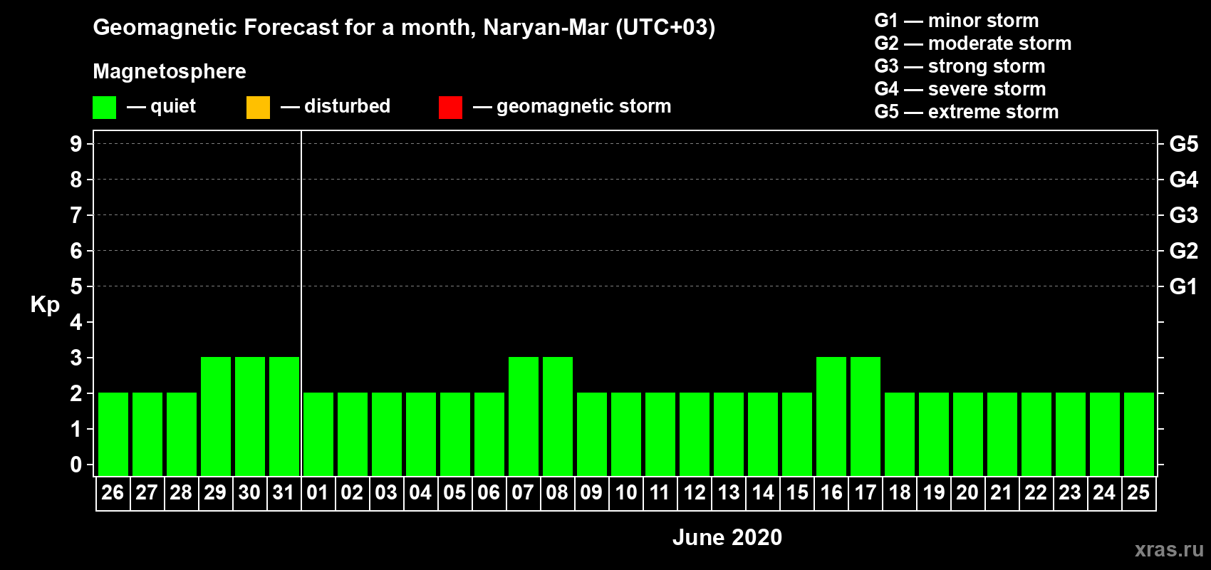 Forecast of the daily maximal value of geomagnetic index Kp for <b>1 month</b> (31 days) <b>from May 26, 2020 to Jun 25, 2020</b>