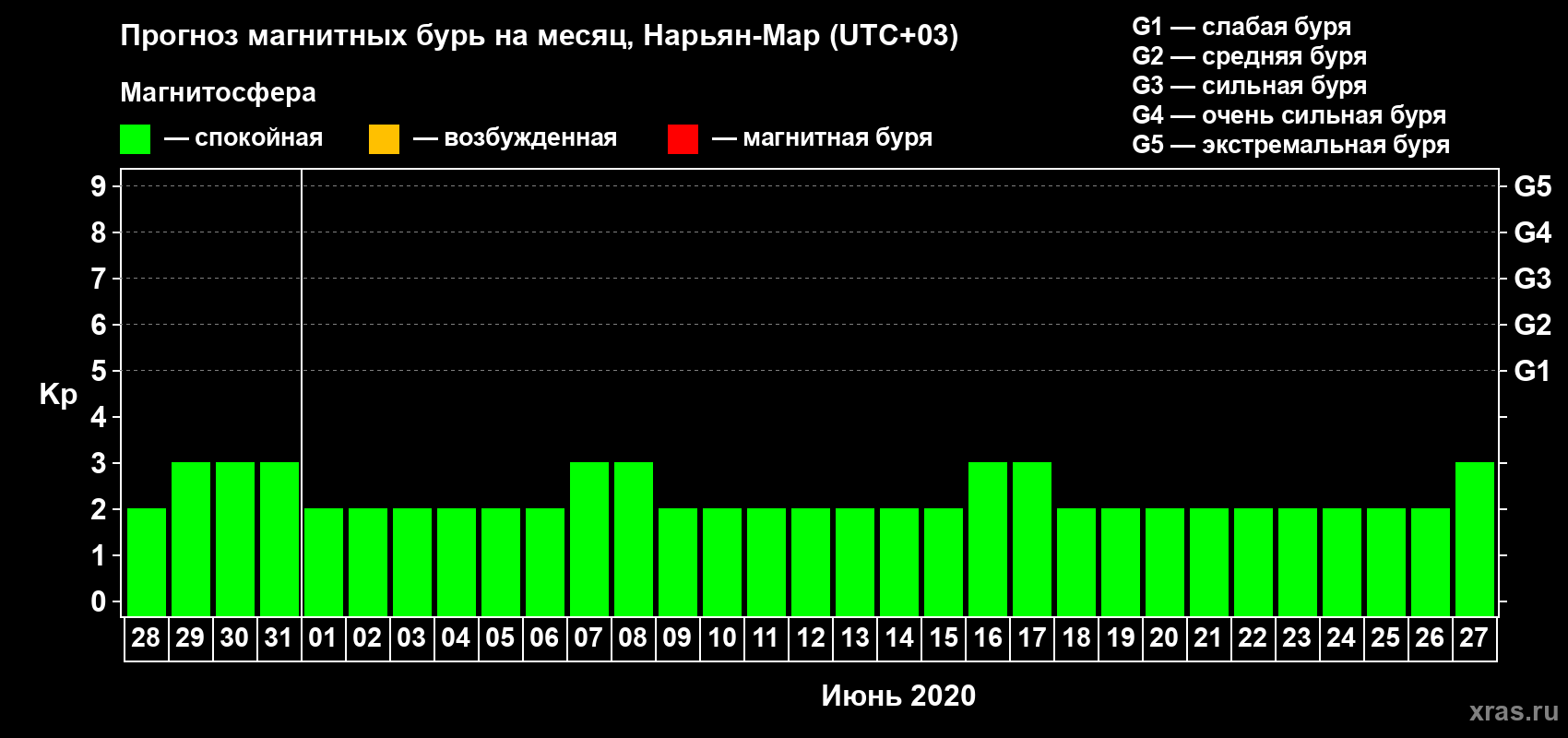 Прогноз максимального суточного геомагнитного индекса Kp на <b>1 месяц</b> (31 день) <b>с 28 мая по 27 июня 2020 г</b>