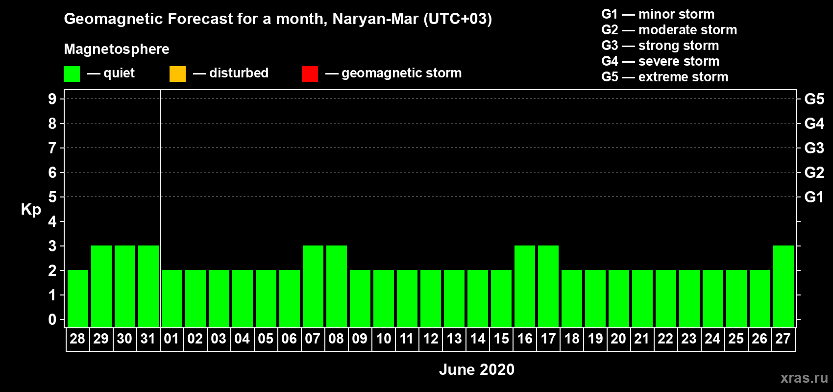 Forecast of the daily maximal value of geomagnetic index Kp for <b>1 month</b> (31 days) <b>from May 28, 2020 to Jun 27, 2020</b>