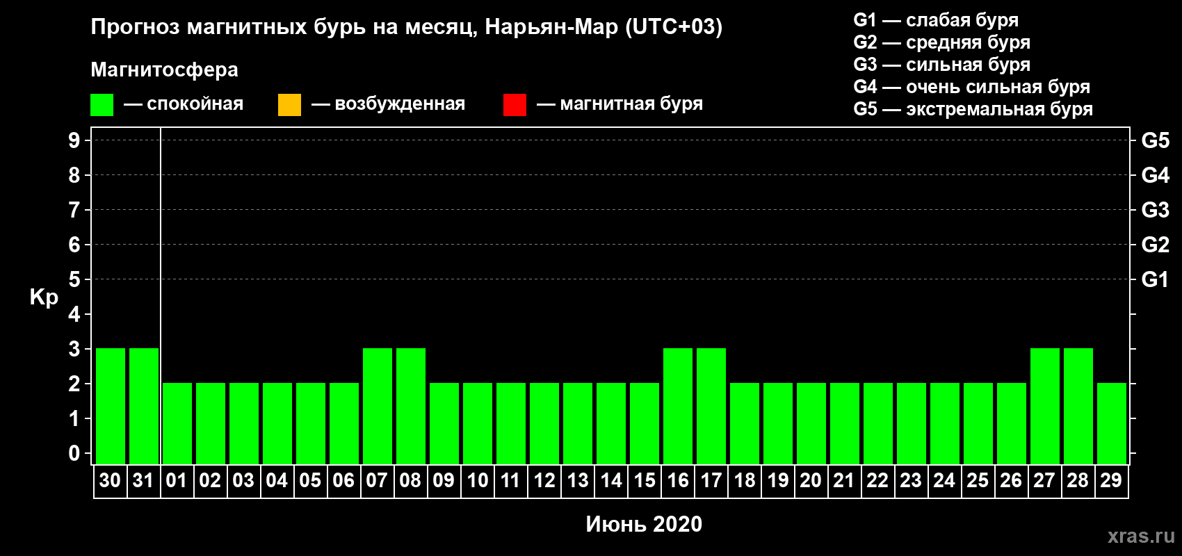 Прогноз максимального суточного геомагнитного индекса Kp на <b>1 месяц</b> (31 день) <b>с 30 мая по 29 июня 2020 г</b>