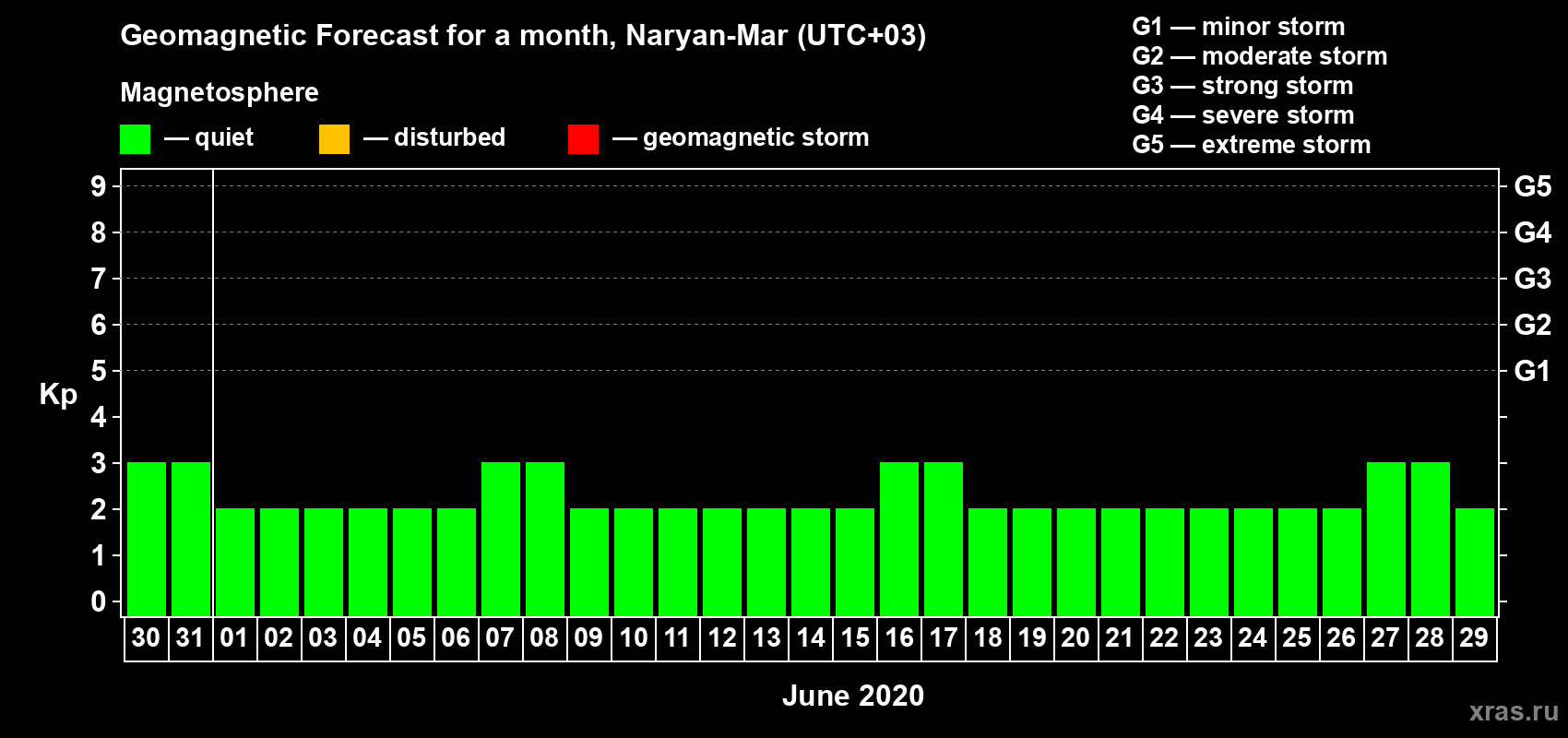 Forecast of the daily maximal value of geomagnetic index Kp for <b>1 month</b> (31 days) <b>from May 30, 2020 to Jun 29, 2020</b>