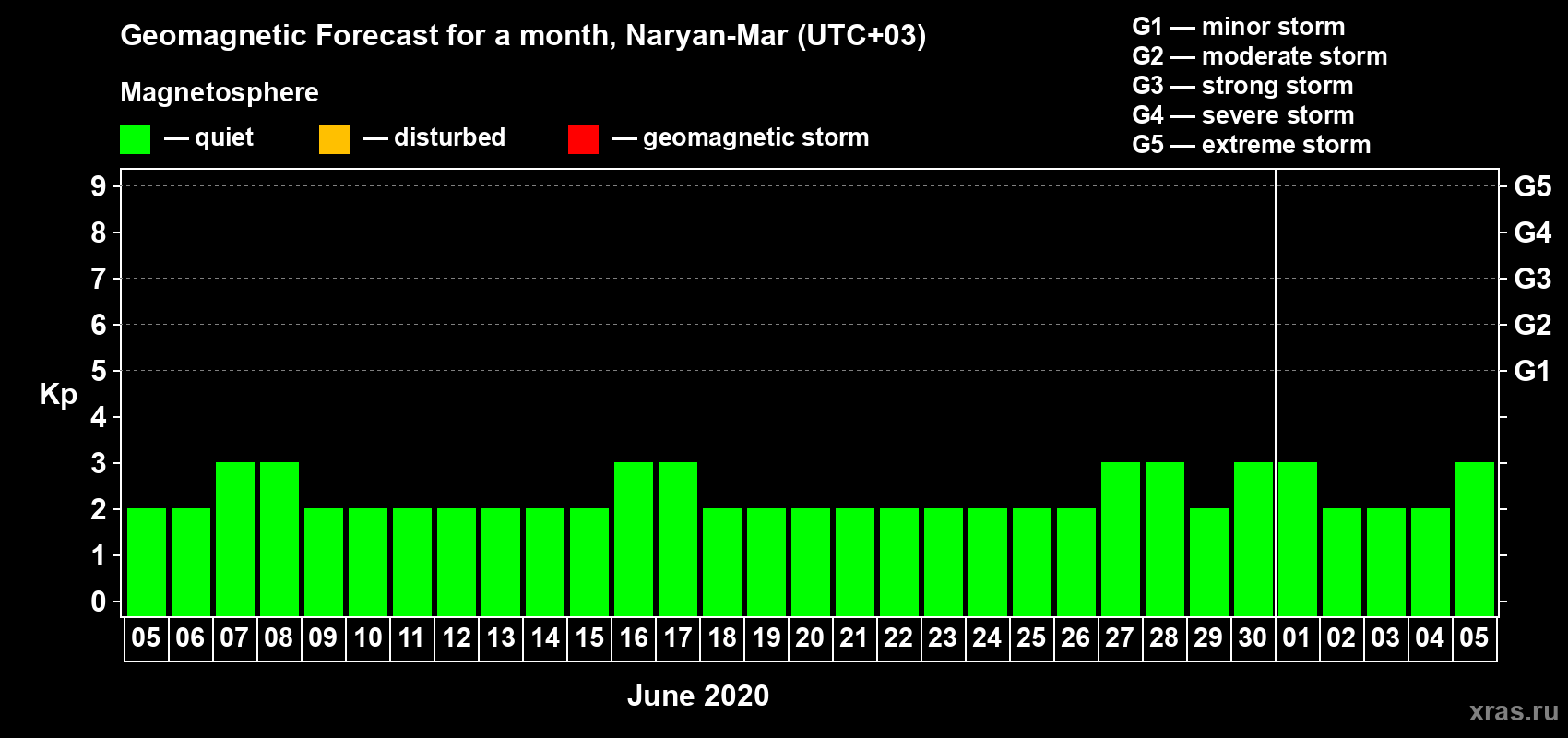 Forecast of the daily maximal value of geomagnetic index Kp for <b>1 month</b> (31 days) <b>from Jun 05, 2020 to Jul 05, 2020</b>