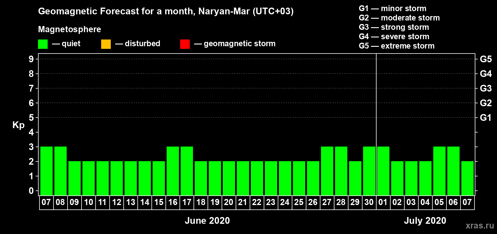 Forecast of the daily maximal value of geomagnetic index Kp for <b>1 month</b> (31 days) <b>from Jun 07, 2020 to Jul 07, 2020</b>