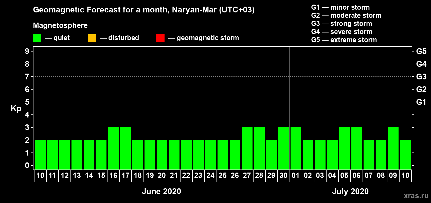 Forecast of the daily maximal value of geomagnetic index Kp for <b>1 month</b> (31 days) <b>from Jun 10, 2020 to Jul 10, 2020</b>