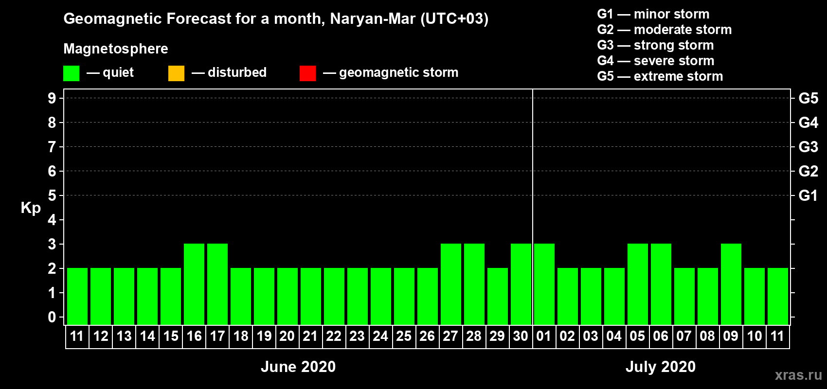 Forecast of the daily maximal value of geomagnetic index Kp for <b>1 month</b> (31 days) <b>from Jun 11, 2020 to Jul 11, 2020</b>