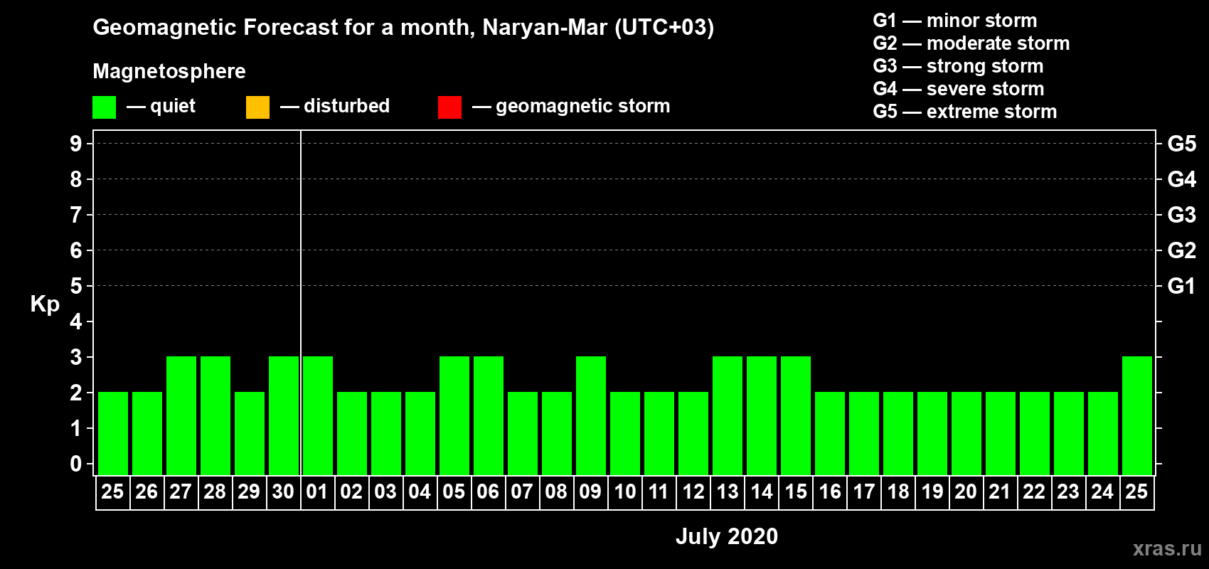Forecast of the daily maximal value of geomagnetic index Kp for <b>1 month</b> (31 days) <b>from Jun 25, 2020 to Jul 25, 2020</b>