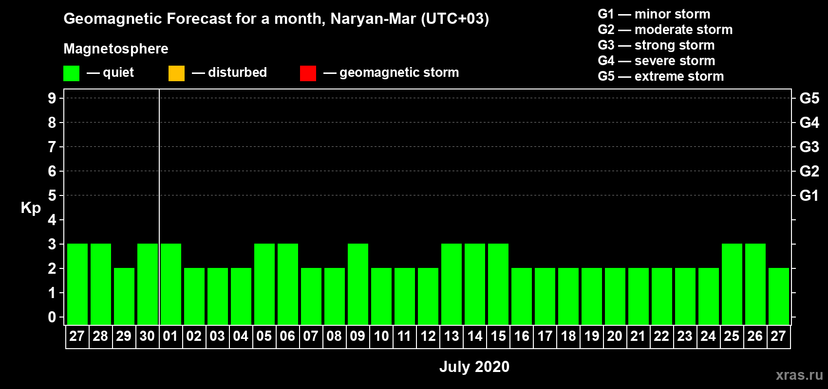 Forecast of the daily maximal value of geomagnetic index Kp for <b>1 month</b> (31 days) <b>from Jun 27, 2020 to Jul 27, 2020</b>