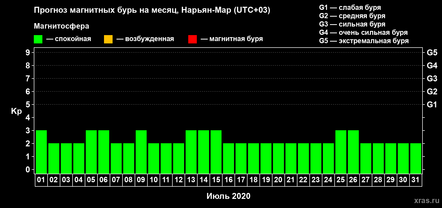 Прогноз максимального суточного геомагнитного индекса Kp на <b>1 месяц</b> (31 день) <b>с 01 июля по 31 июля 2020 г</b>