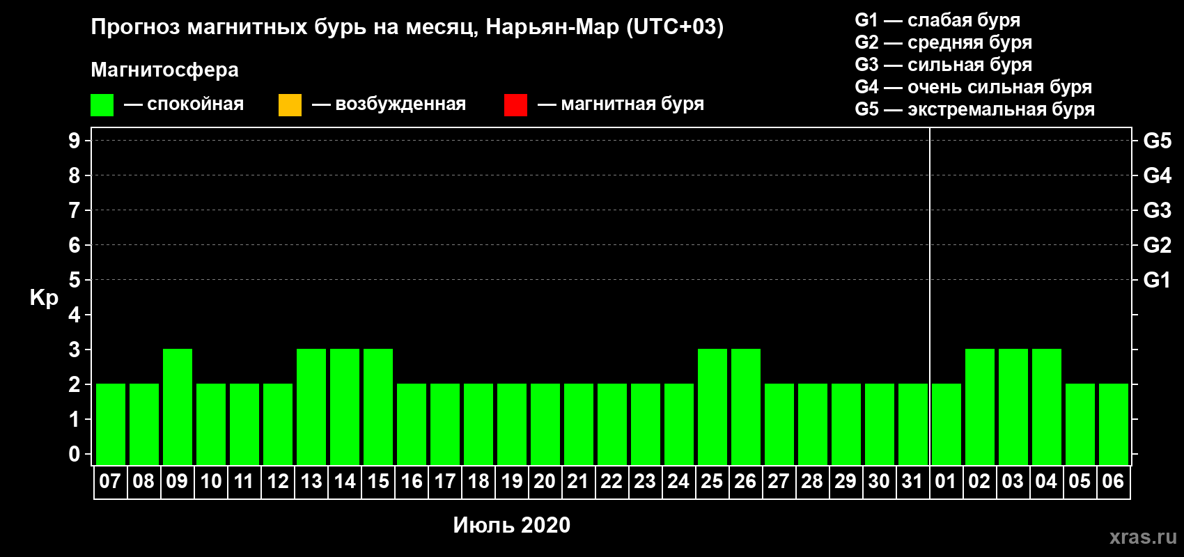 Прогноз максимального суточного геомагнитного индекса Kp на <b>1 месяц</b> (31 день) <b>с 07 июля по 06 августа 2020 г</b>