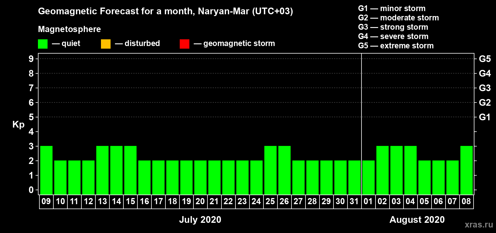 Forecast of the daily maximal value of geomagnetic index Kp for <b>1 month</b> (31 days) <b>from Jul 09, 2020 to Aug 08, 2020</b>