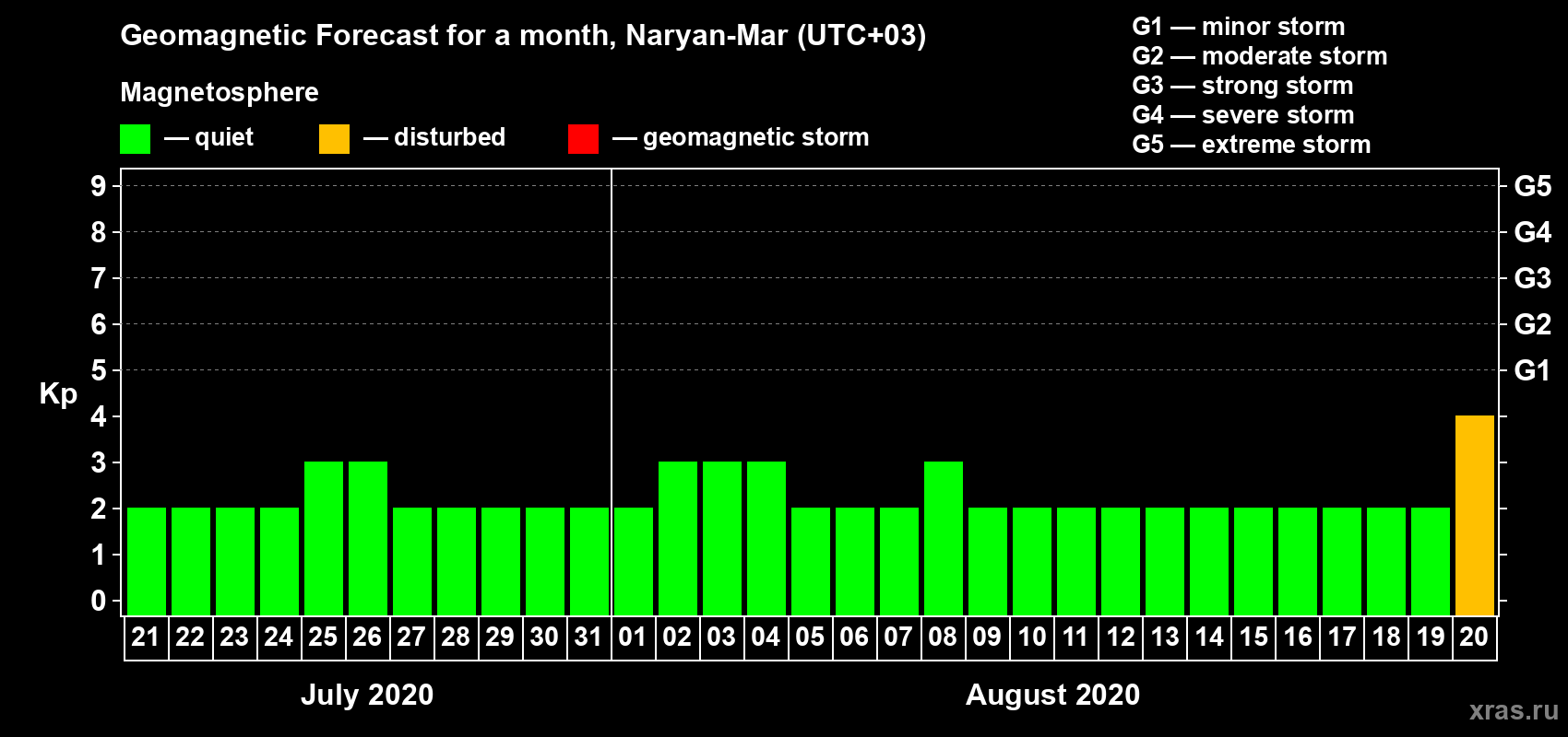 Forecast of the daily maximal value of geomagnetic index Kp for <b>1 month</b> (31 days) <b>from Jul 21, 2020 to Aug 20, 2020</b>