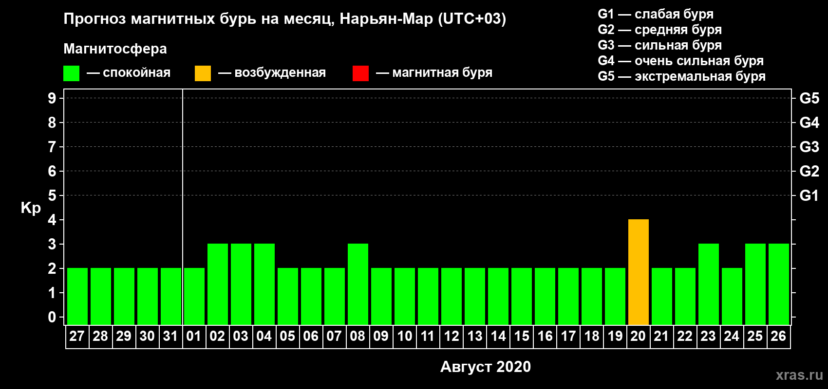Прогноз максимального суточного геомагнитного индекса Kp на <b>1 месяц</b> (31 день) <b>с 27 июля по 26 августа 2020 г</b>