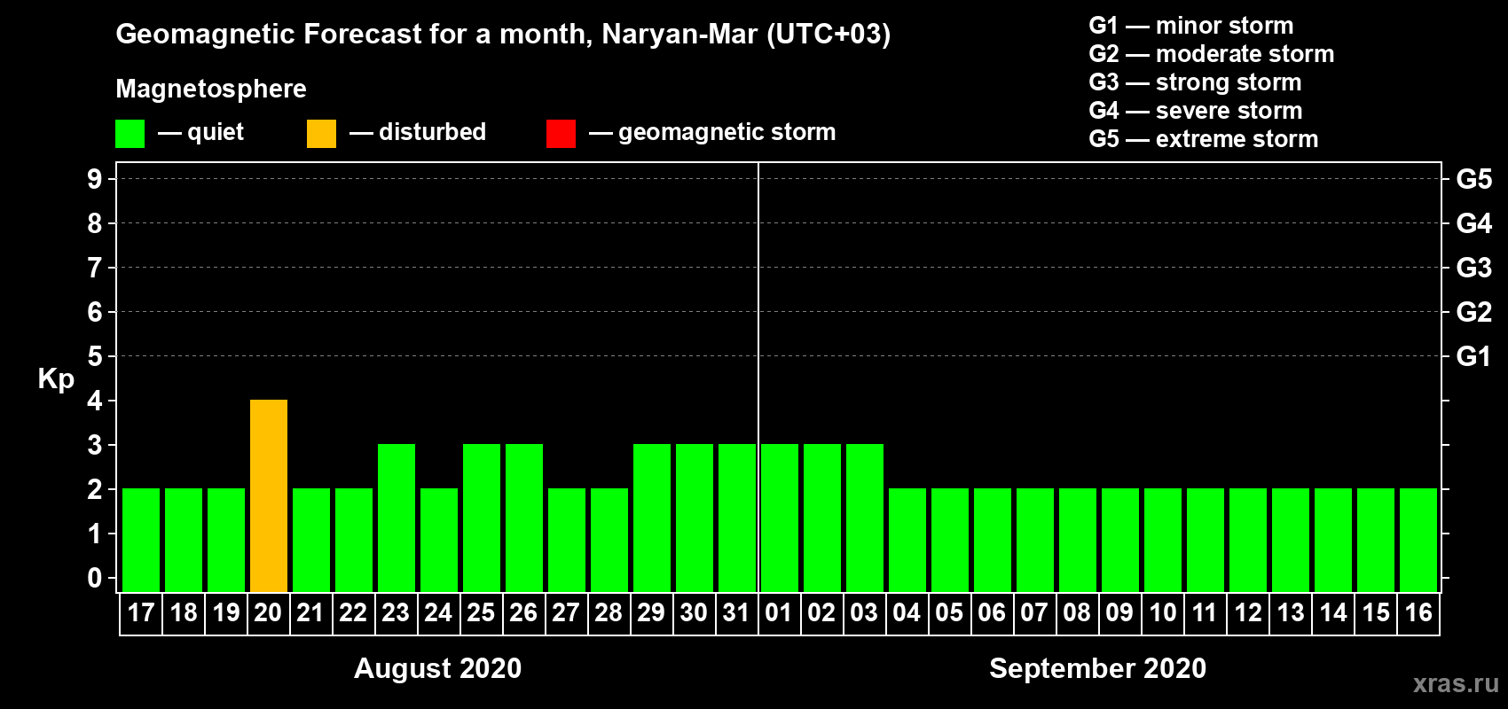 Forecast of the daily maximal value of geomagnetic index Kp for <b>1 month</b> (31 days) <b>from Aug 17, 2020 to Sep 16, 2020</b>
