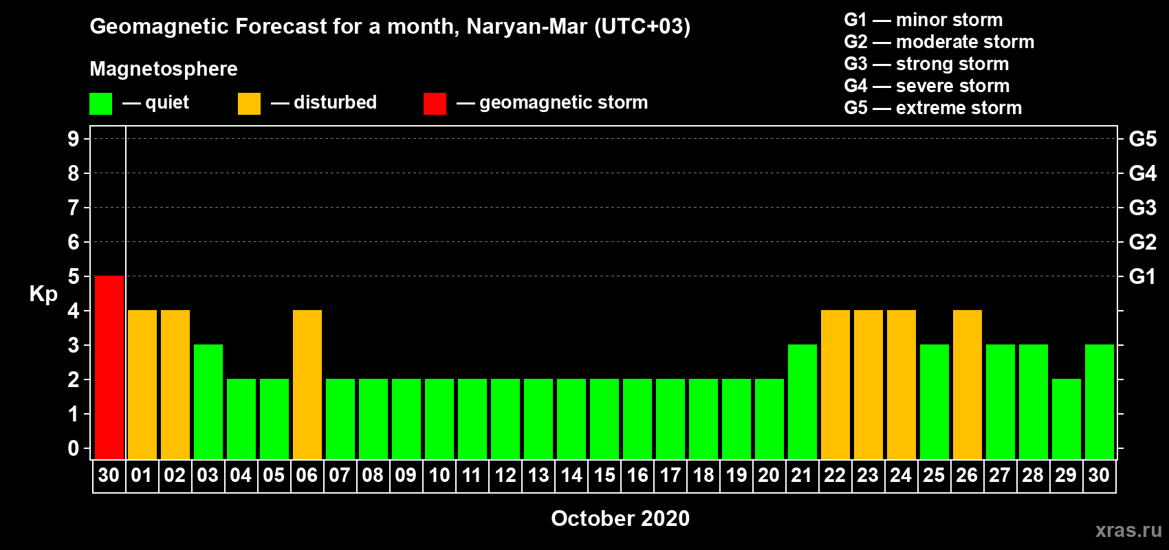 Forecast of the daily maximal value of geomagnetic index Kp for <b>1 month</b> (31 days) <b>from Sep 30, 2020 to Oct 30, 2020</b>