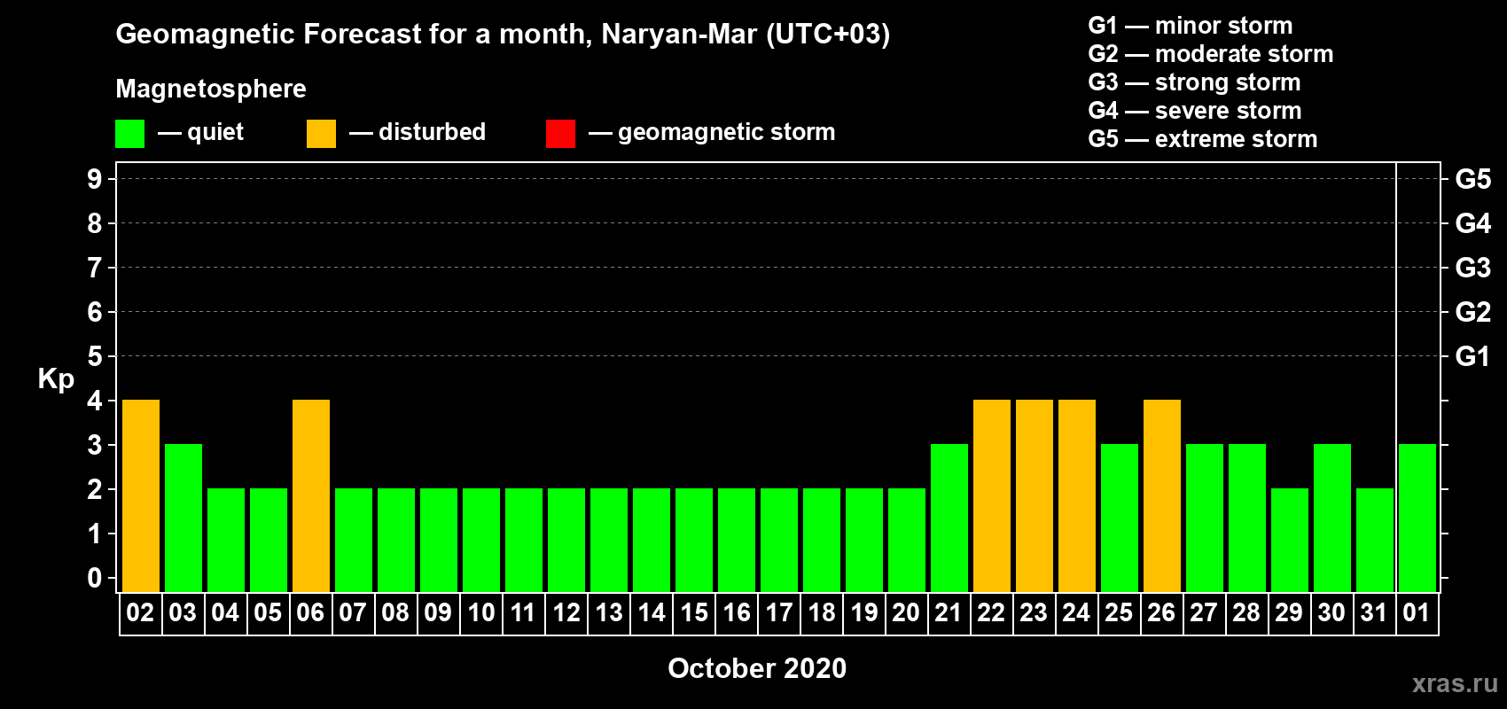 Forecast of the daily maximal value of geomagnetic index Kp for <b>1 month</b> (31 days) <b>from Oct 02, 2020 to Nov 01, 2020</b>