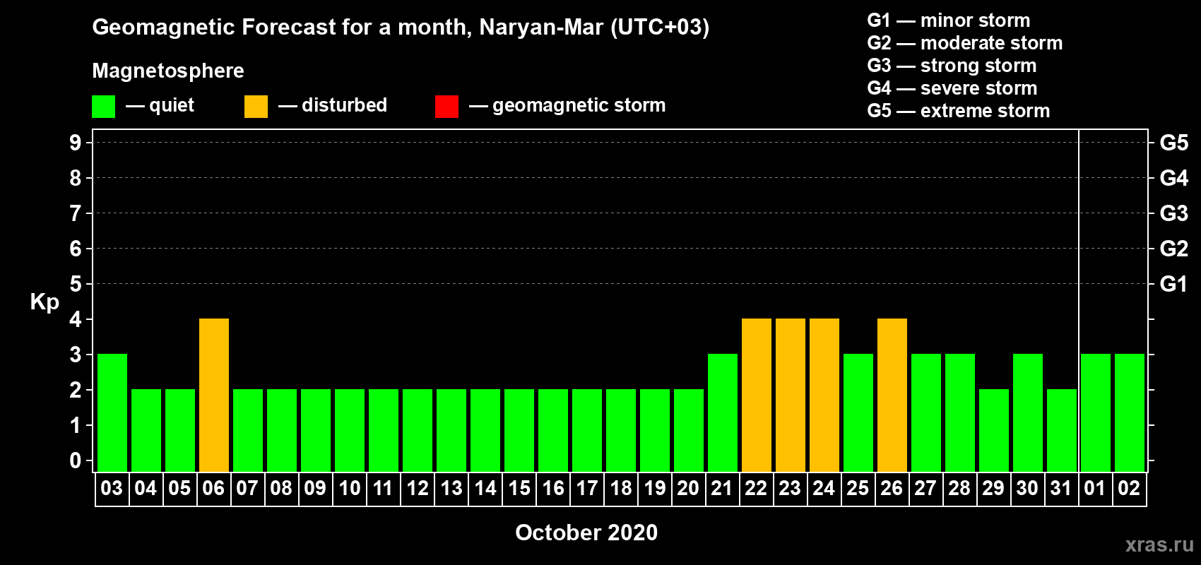 Forecast of the daily maximal value of geomagnetic index Kp for <b>1 month</b> (31 days) <b>from Oct 03, 2020 to Nov 02, 2020</b>
