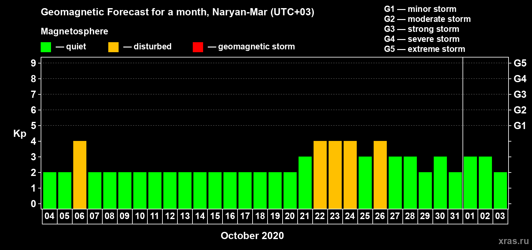 Forecast of the daily maximal value of geomagnetic index Kp for <b>1 month</b> (31 days) <b>from Oct 04, 2020 to Nov 03, 2020</b>