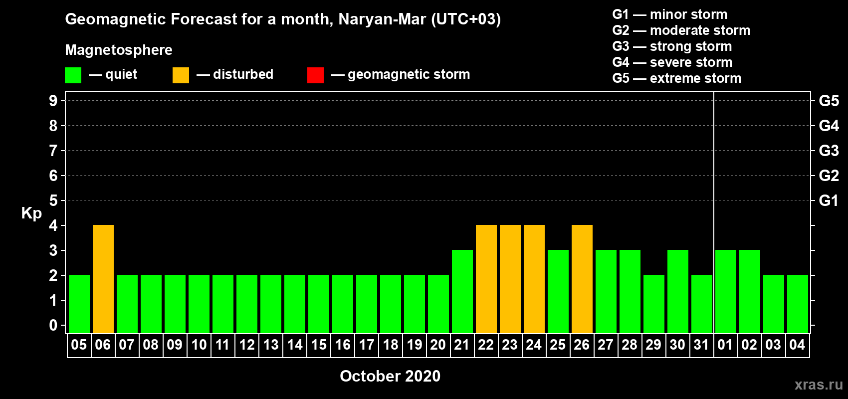 Forecast of the daily maximal value of geomagnetic index Kp for <b>1 month</b> (31 days) <b>from Oct 05, 2020 to Nov 04, 2020</b>