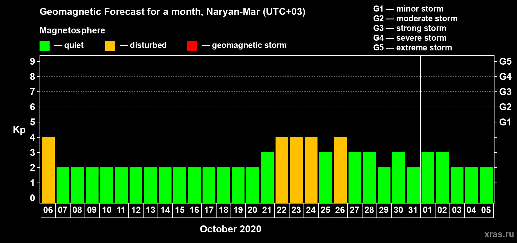 Forecast of the daily maximal value of geomagnetic index Kp for <b>1 month</b> (31 days) <b>from Oct 06, 2020 to Nov 05, 2020</b>